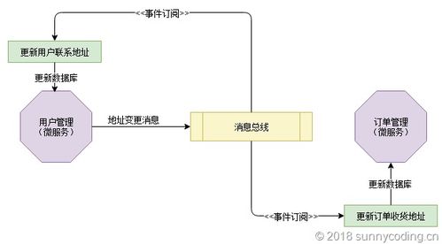 ASP.NET Core Web API下事件驅(qū)動(dòng)架構(gòu)實(shí)現(xiàn)（五） 微服務(wù)中自我監(jiān)聽(tīng)模式保障數(shù)據(jù)庫(kù)更新與消息派發(fā)可靠性